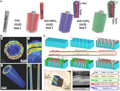 Toward 3D Solid-State Batteries via Atomic Layer Deposition Approach